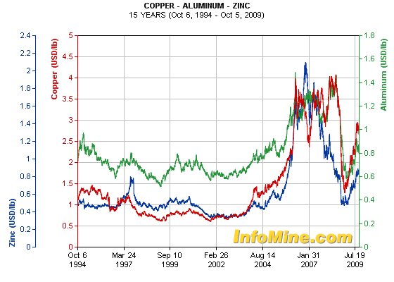 15 year price charts