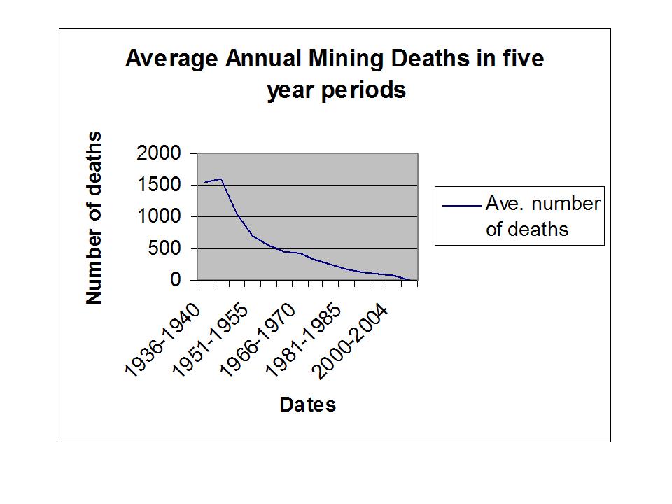 Ave US Mining Deaths