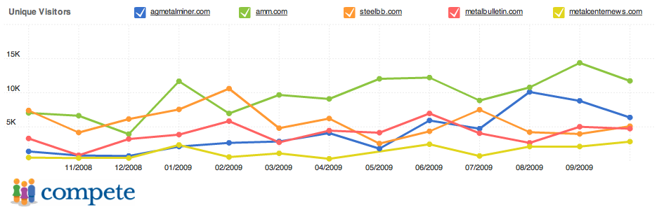 site compare dec 09