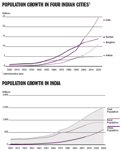 Urbanization+in+india