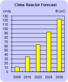 chart-china-reactor