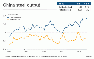 China Steel Output