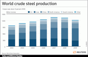World Crude Steel Production