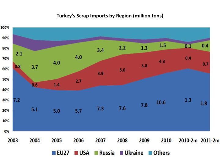 Turkey's Role in the Global Seaborne Scrap Trade