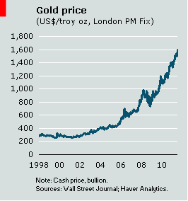 Gold Price