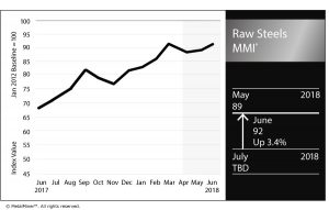 Raw Steels Chart June 2018 FNL