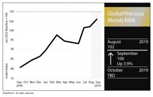 Global Precious Metals Chart September 2019 FNL