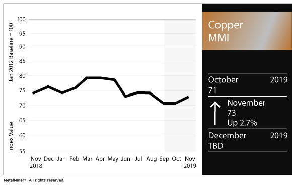 Copper Chart November 2019 FNL