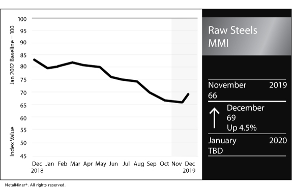 Raw Steels Chart December 2019 FNL