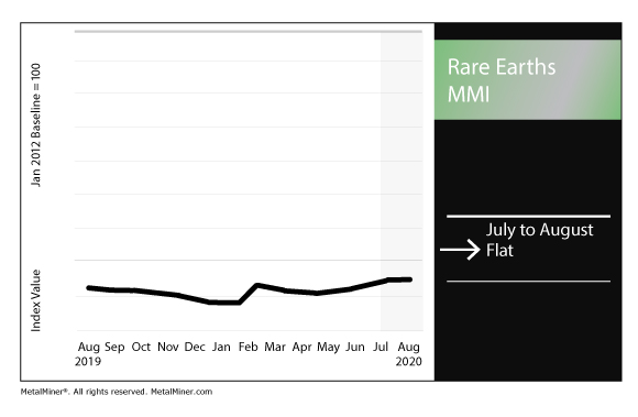 August 2020 Rare Earths MMI chart