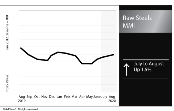 August 2020 Raw Steels MMI chart