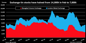 tin stock levels