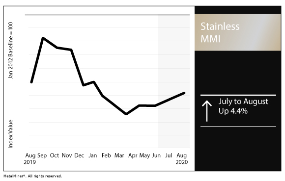 August 2020 Stainless MMI chart