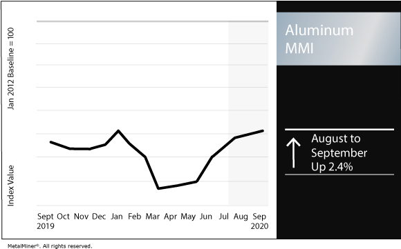 September 2020 Aluminum MMI chart