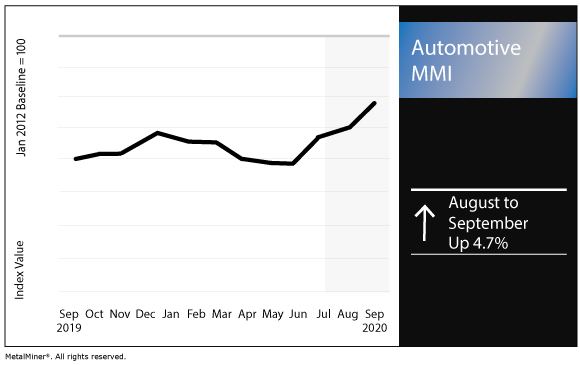 September 2020 Automotive MMI chart