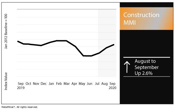 September 2020 Construction MMI chart