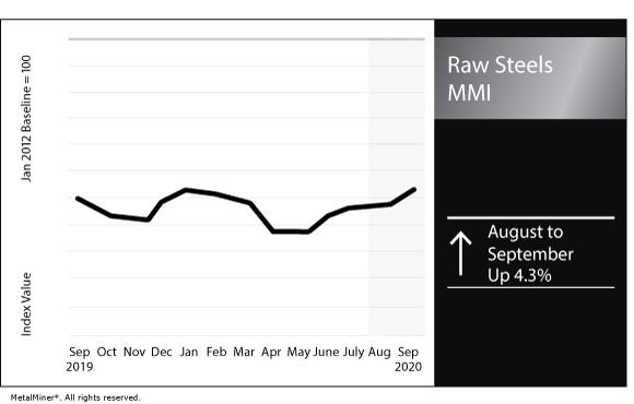 September 2020 Raw Steels MMI chart