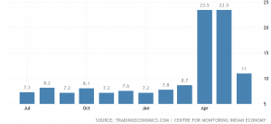 India's economy struggles as coronavirus cases rise 1 Screenshot 2020 09 07 at 15.10.24