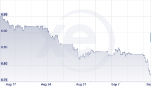 RMB vs. U.S. dollar chart