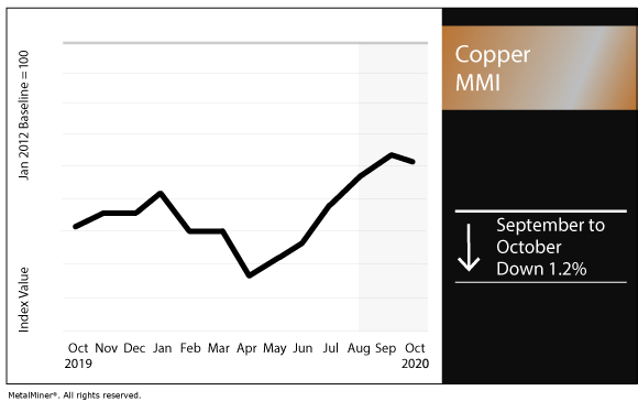 October 2020 Copper MMI chart