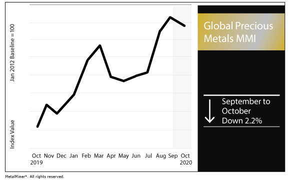 October 2020 Global Precious MMI chart