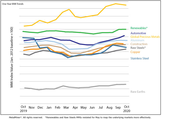 October 2020 MMI trends chart