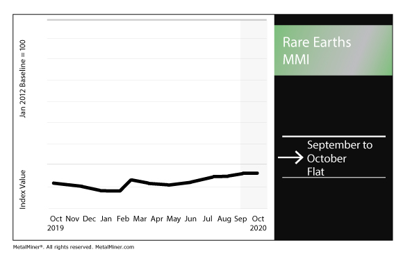 October 2020 Rare Earths MMI chart