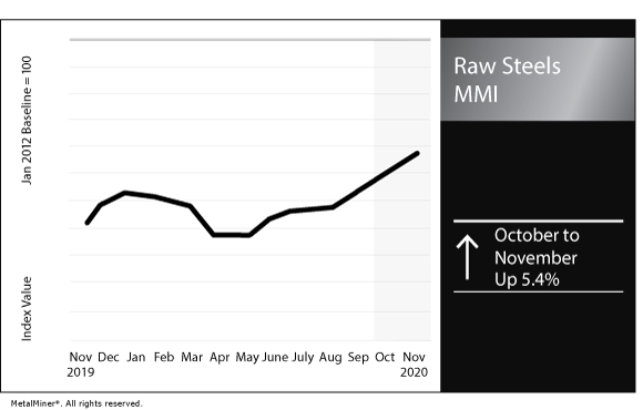 November 2020 Raw Steels MMI chart