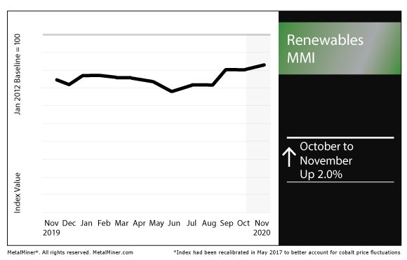 November 2020 Renewables MMI chart