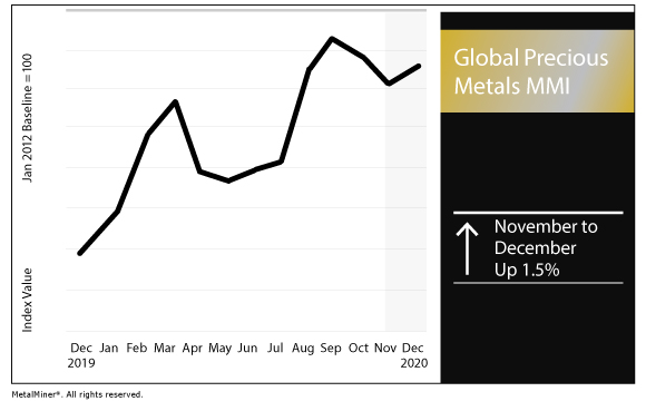 December 2020 Global Precious MMI chart