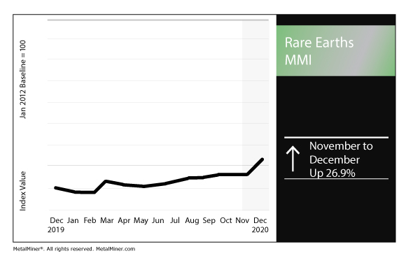 December 2020 Rare Earths MMI chart