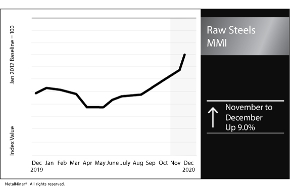 raw steel mmi chart