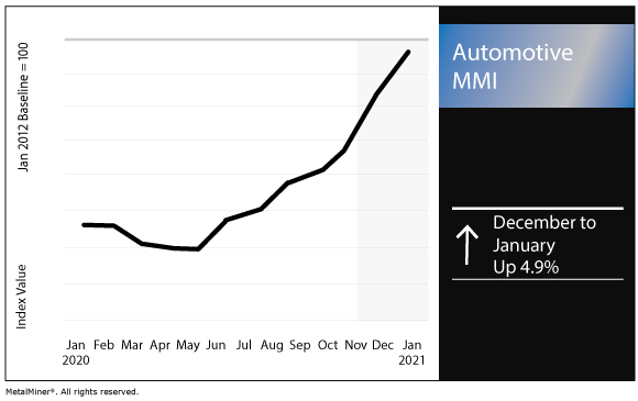 January 2021 Automotive MMI chart