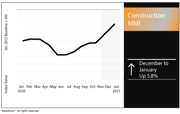 January 2021 Construction MMI chart