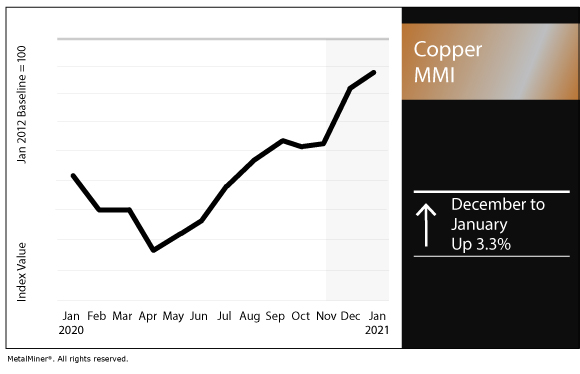 January 2021 Copper MMI chart