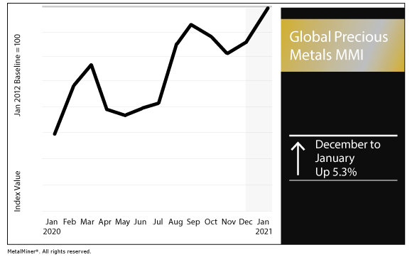 January 2021 Global Precious MMI