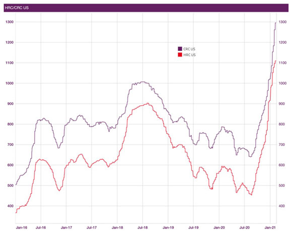 HRC and CRC price comparison chart