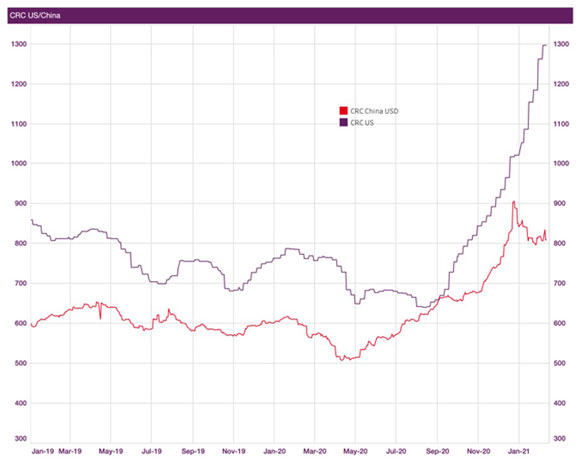 China and US CRC price comparison chart