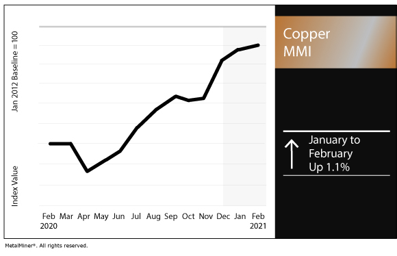 February 2021 Copper MMI chart