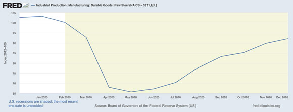 raw steel industrial production chart from Federal Reserve Bank of St. Louis