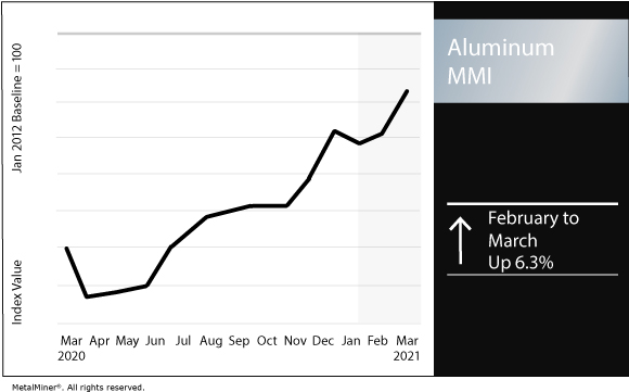 March 2021 Aluminum MMI chart