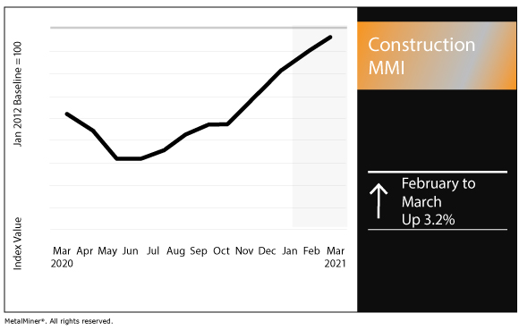 March 2021 Construction MMI chart