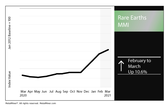 March 2021 Rare Earths MMI