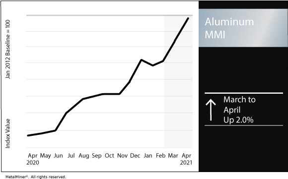 April 2021 Aluminum MMI chart