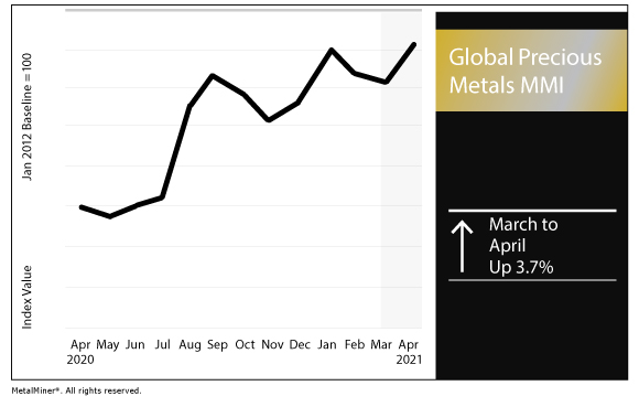 April 2021 Global Precious MMI chart