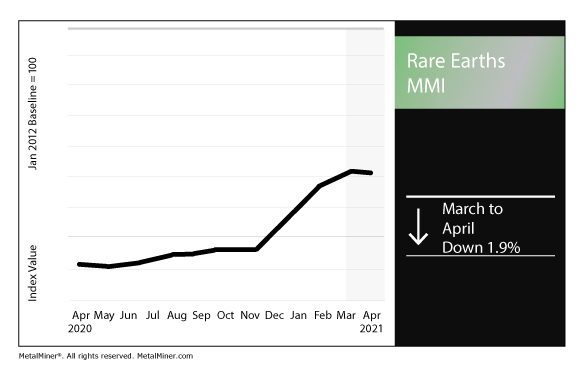 April 2021 Rare Earths MMI chart