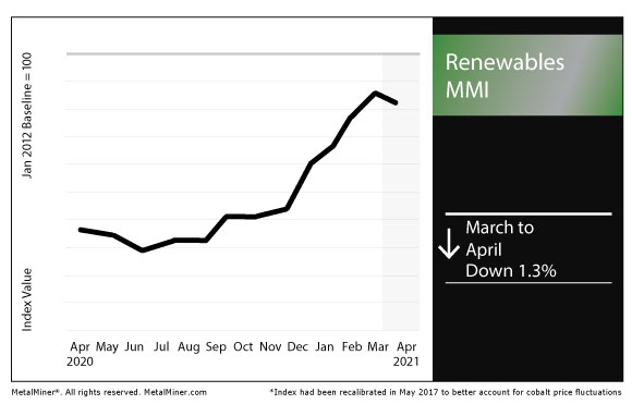 April 2021 Renewables MMI chart