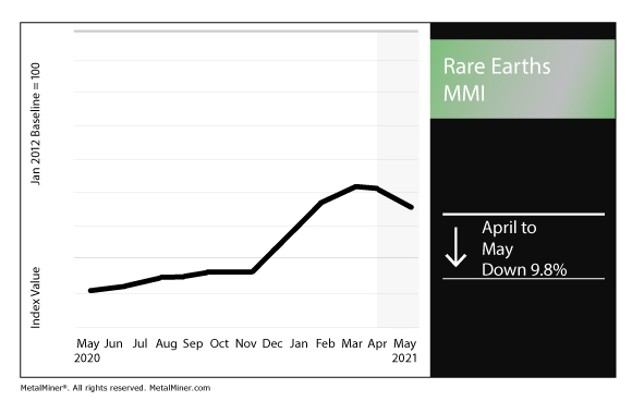 May 2021 Rare Earths MMI chart