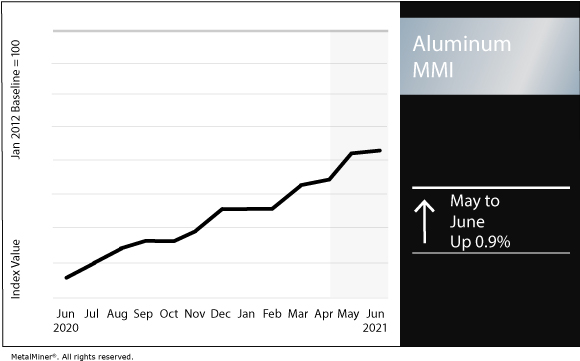 June 2021 Aluminum MMI chart