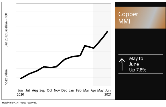 June 2021 Copper MMI chart